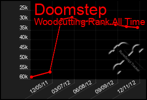 Total Graph of Doomstep