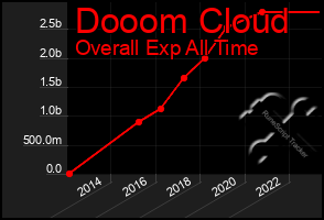 Total Graph of Dooom Cloud