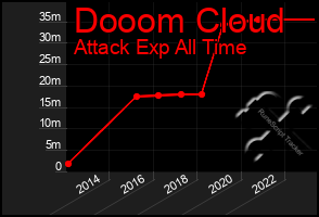 Total Graph of Dooom Cloud