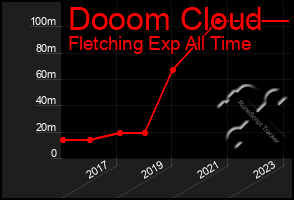 Total Graph of Dooom Cloud