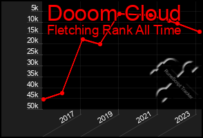 Total Graph of Dooom Cloud