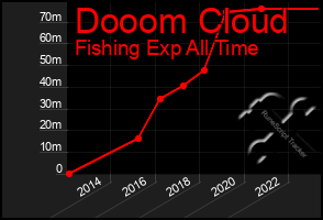 Total Graph of Dooom Cloud