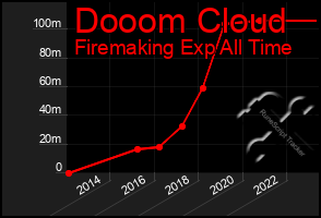 Total Graph of Dooom Cloud