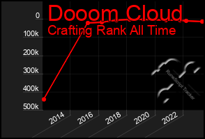 Total Graph of Dooom Cloud