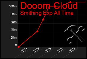 Total Graph of Dooom Cloud