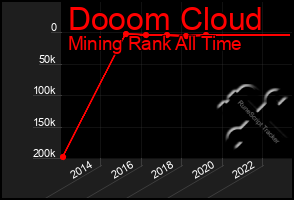 Total Graph of Dooom Cloud