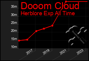 Total Graph of Dooom Cloud