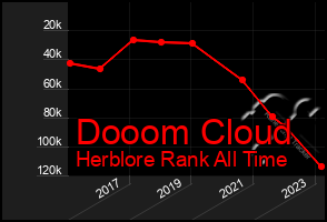 Total Graph of Dooom Cloud