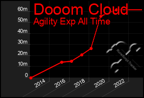 Total Graph of Dooom Cloud