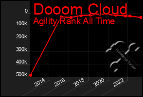 Total Graph of Dooom Cloud