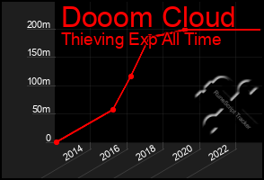 Total Graph of Dooom Cloud