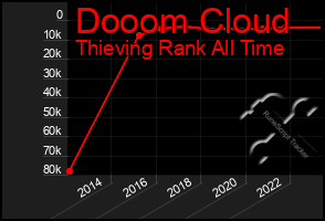 Total Graph of Dooom Cloud