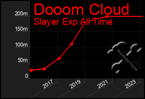 Total Graph of Dooom Cloud