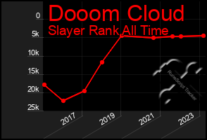 Total Graph of Dooom Cloud