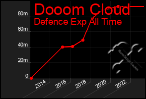 Total Graph of Dooom Cloud