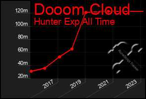 Total Graph of Dooom Cloud