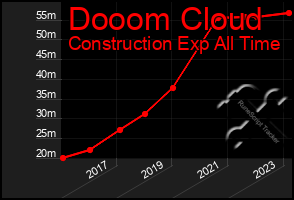 Total Graph of Dooom Cloud