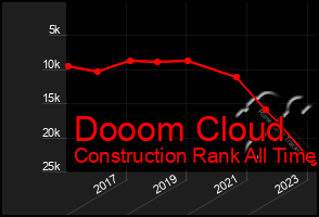 Total Graph of Dooom Cloud