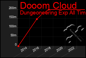 Total Graph of Dooom Cloud