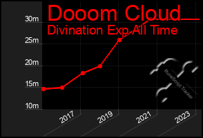 Total Graph of Dooom Cloud