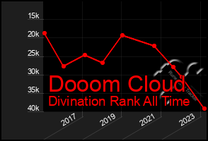 Total Graph of Dooom Cloud