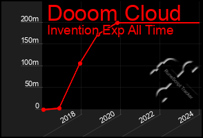 Total Graph of Dooom Cloud