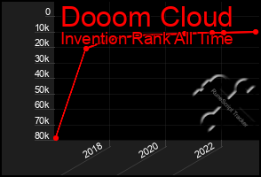 Total Graph of Dooom Cloud