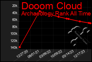 Total Graph of Dooom Cloud