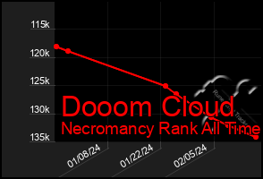 Total Graph of Dooom Cloud