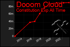 Total Graph of Dooom Cloud