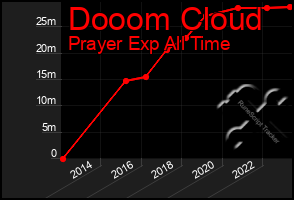 Total Graph of Dooom Cloud