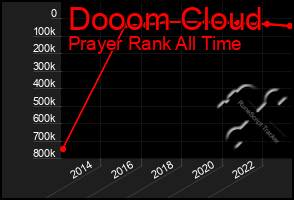 Total Graph of Dooom Cloud