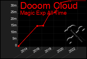 Total Graph of Dooom Cloud