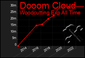 Total Graph of Dooom Cloud