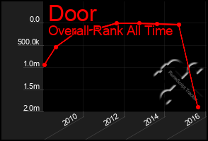Total Graph of Door