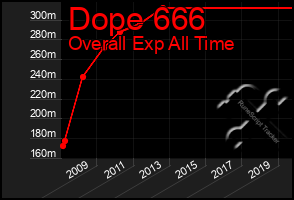 Total Graph of Dope 666