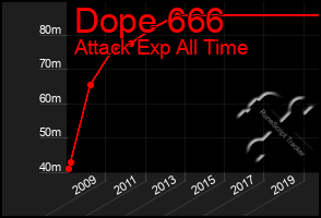 Total Graph of Dope 666