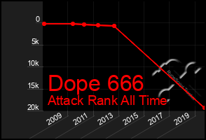 Total Graph of Dope 666