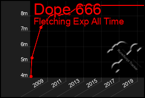 Total Graph of Dope 666