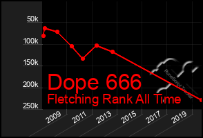 Total Graph of Dope 666