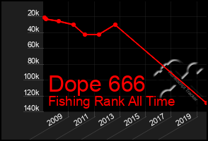 Total Graph of Dope 666