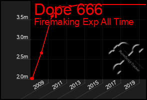 Total Graph of Dope 666