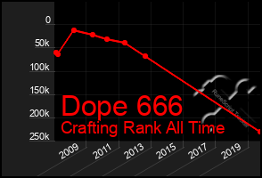 Total Graph of Dope 666
