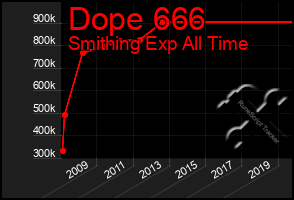 Total Graph of Dope 666