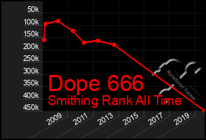 Total Graph of Dope 666