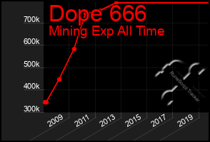 Total Graph of Dope 666