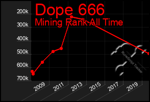 Total Graph of Dope 666