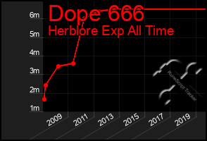 Total Graph of Dope 666