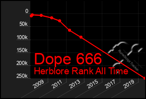 Total Graph of Dope 666