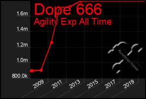 Total Graph of Dope 666